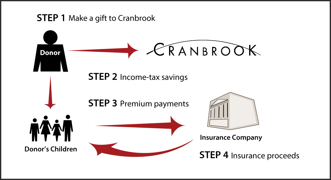 Life Insurance to Replace Gift Thumbnail