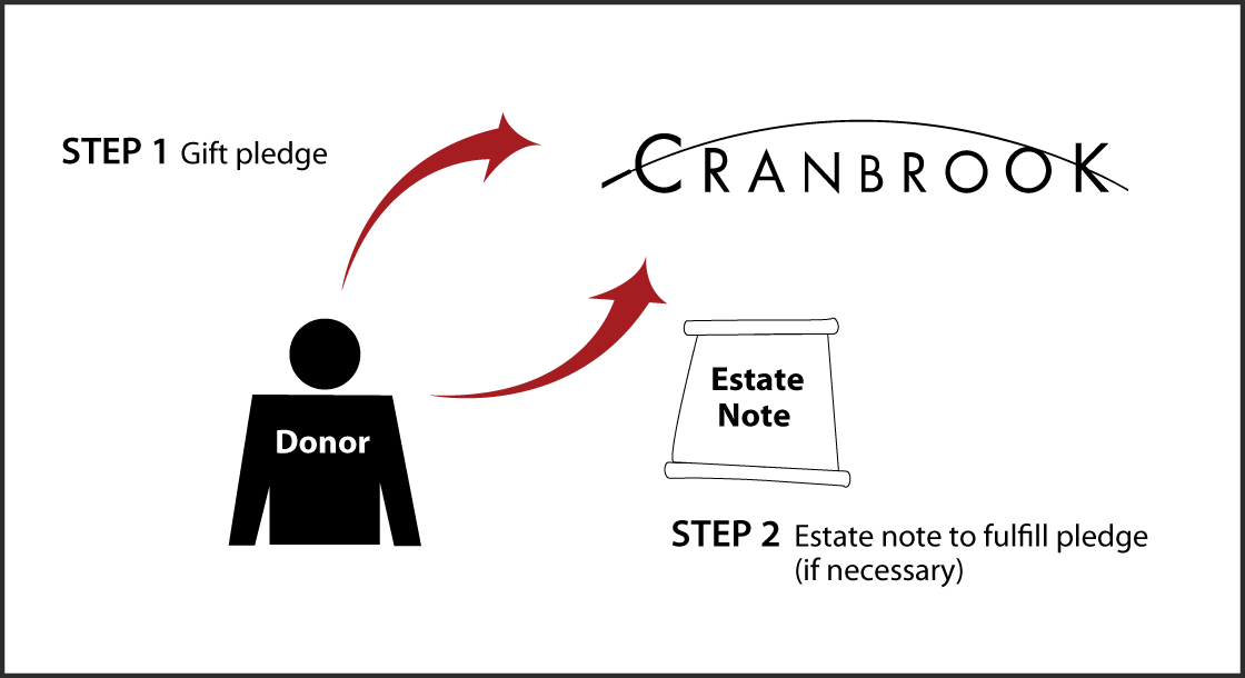 Gifts by Estate Note Diagram. Description of image is listed below.