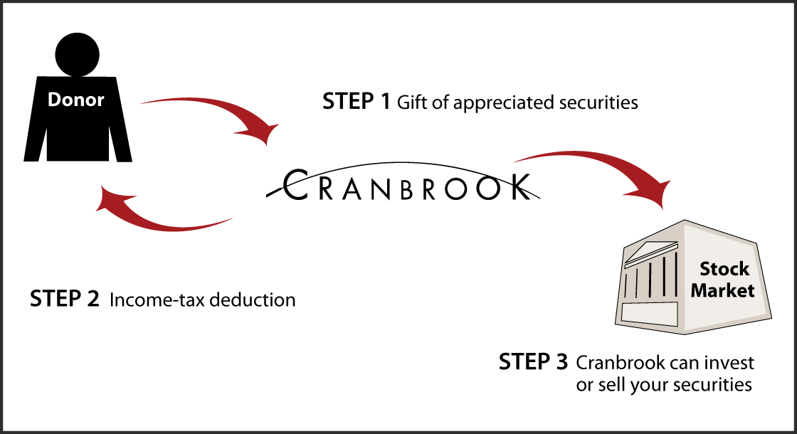 Gifts of Appreciated Securities Diagram. Description of image is listed below.