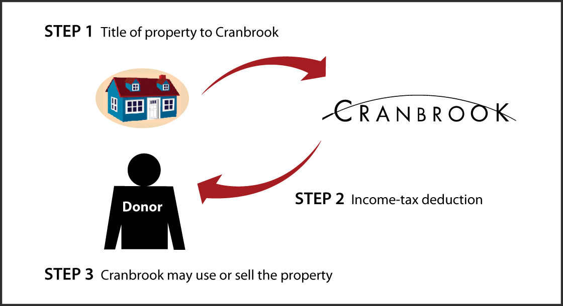 Outright Gift of Real Estate Thumbnail