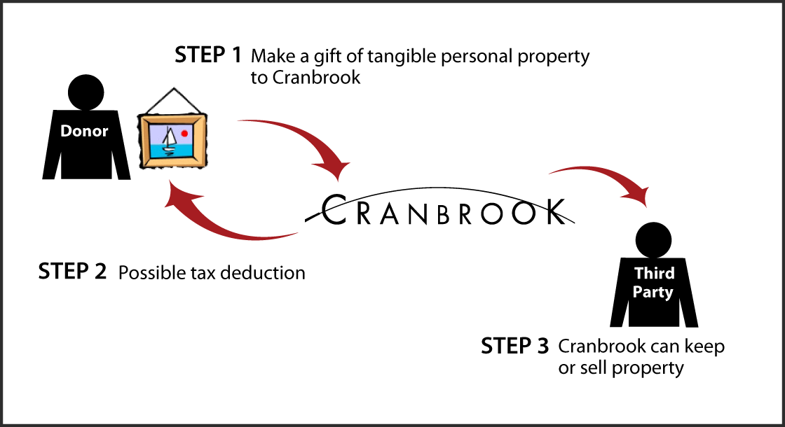 Tangible Personal Property Diagram. Description of image is listed below.