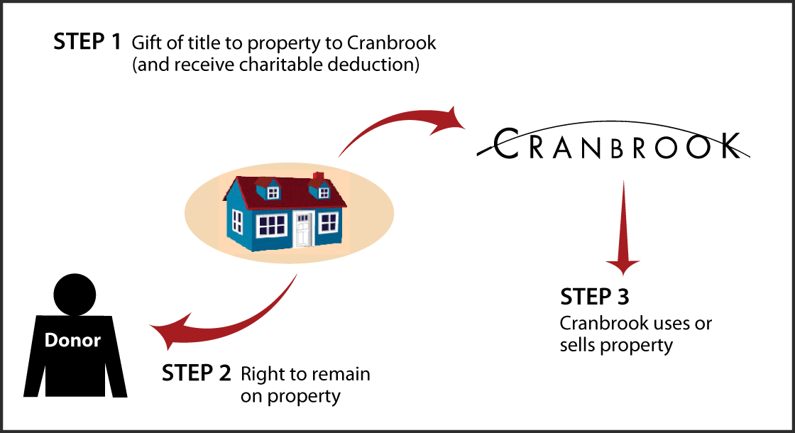 Gift of Personal Residence or Farm with Retained Life Estate Thumbnail